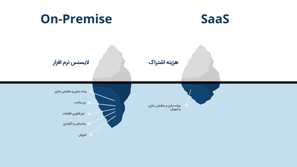 saas and on-premise