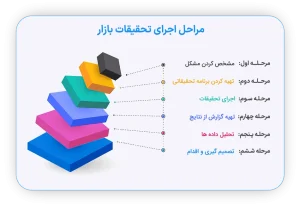 مراحل اجرای تحقیقات بازار