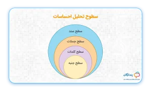 01سطوح تحلیل احساسات